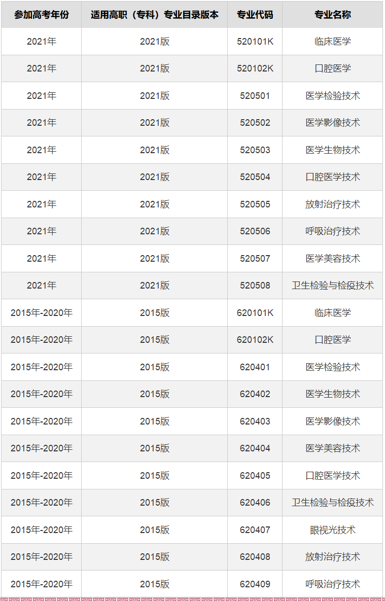 济宁医学院专升本专业目录表