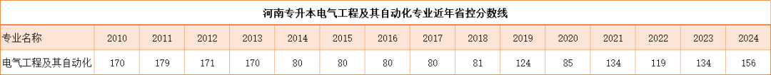 河南专升本电气工程及其自动化省控线