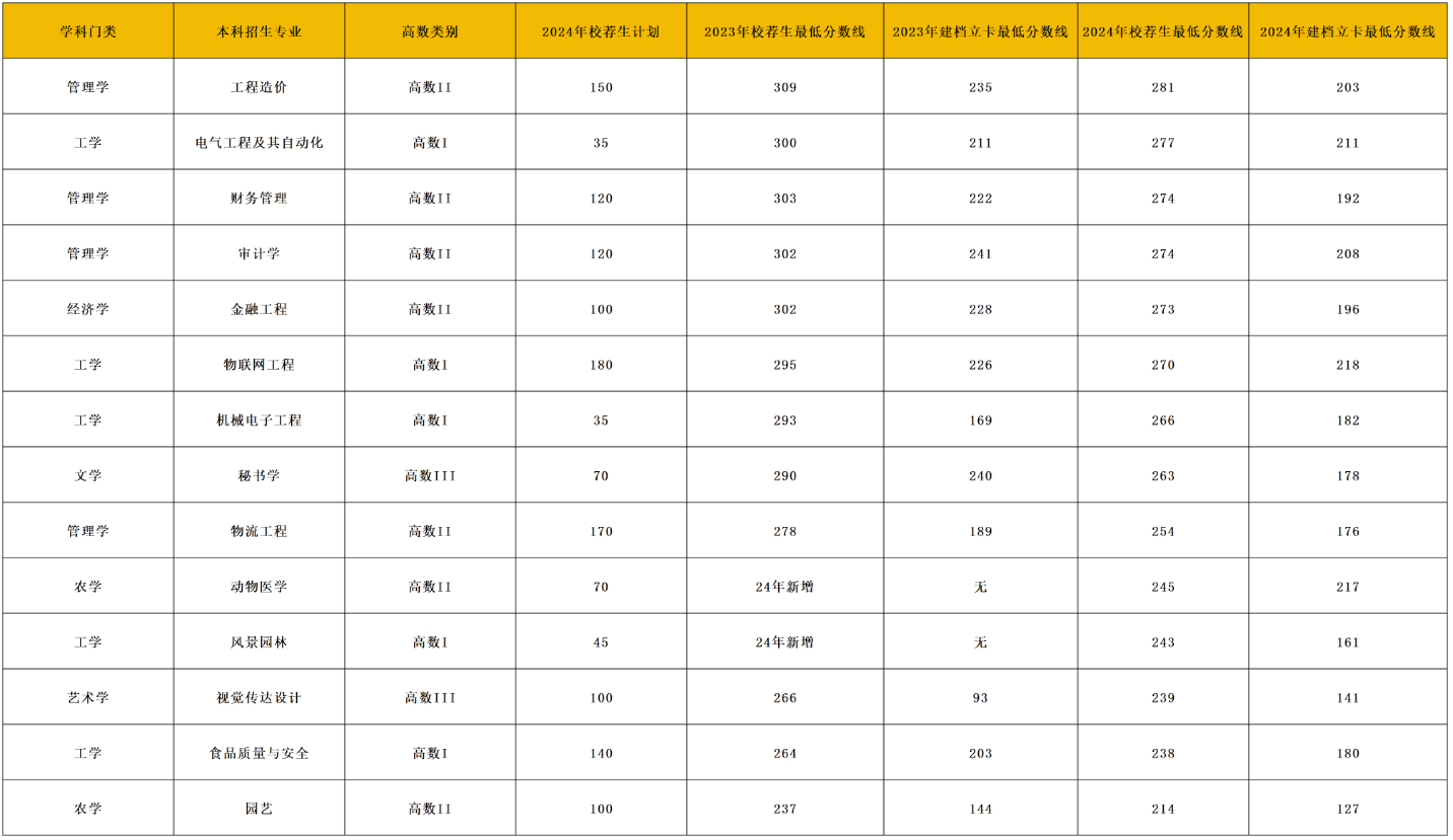 山东农业工程学院专升本专业和录取分数线(2023-2024)