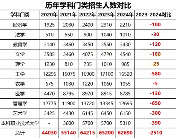 山东专升本各类别招生人数对比(2020-2024)