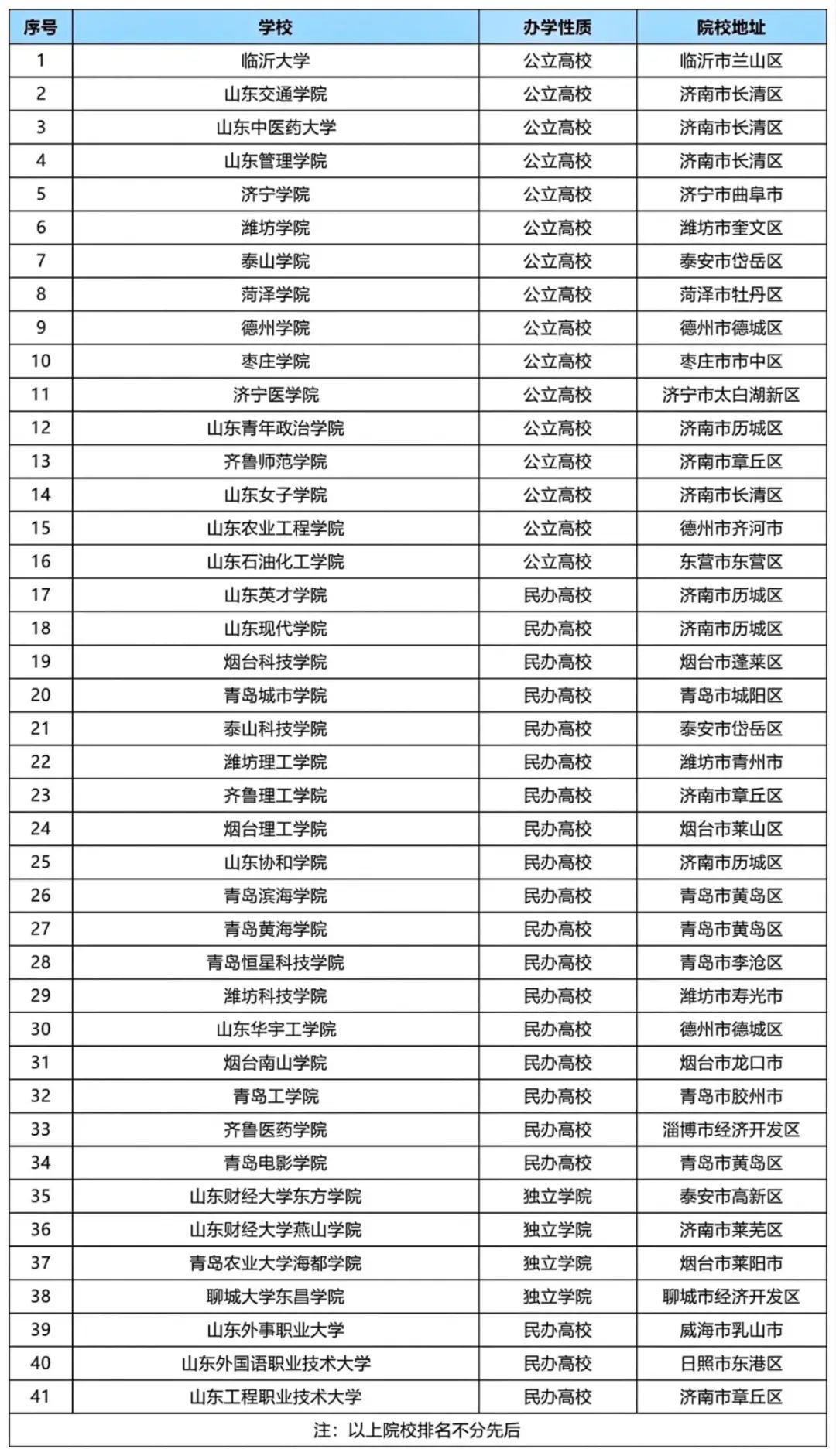 2024山东专升本招生院校地址及办学性质