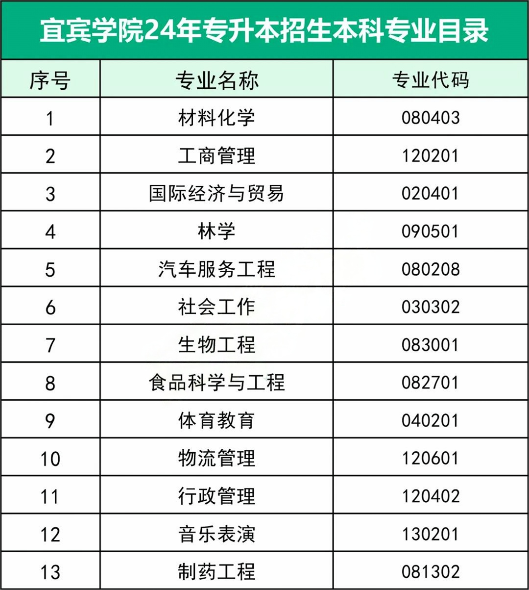 宜宾学院专升本专业有哪些