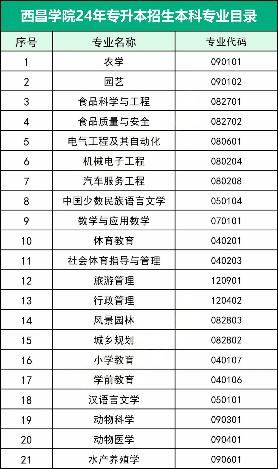 西昌学院专升本专业有哪些