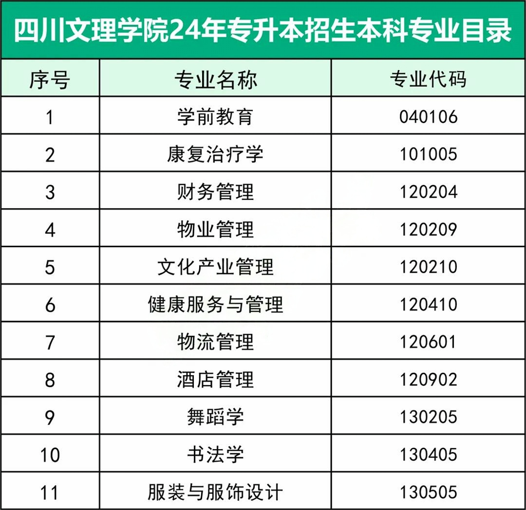 四川文理学院专升本专业有哪些
