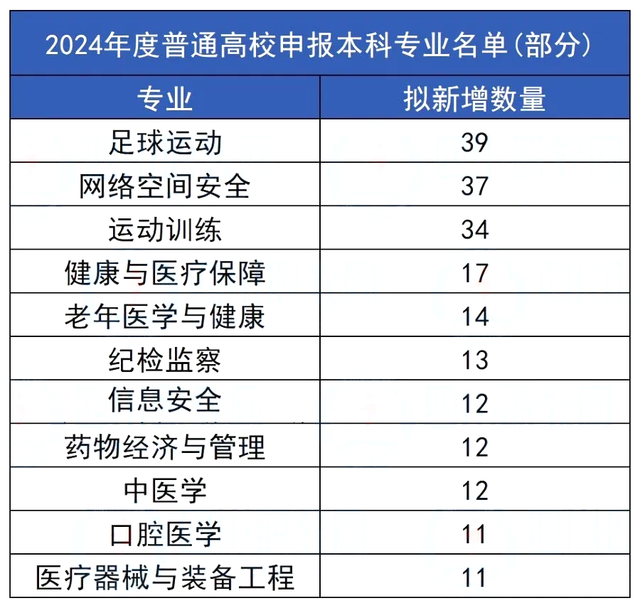 2024年度共申报176种专业