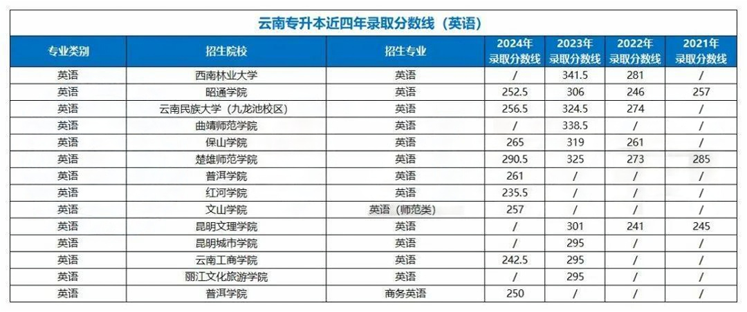 2021-2024年云南专升本英语类专业分数线对比