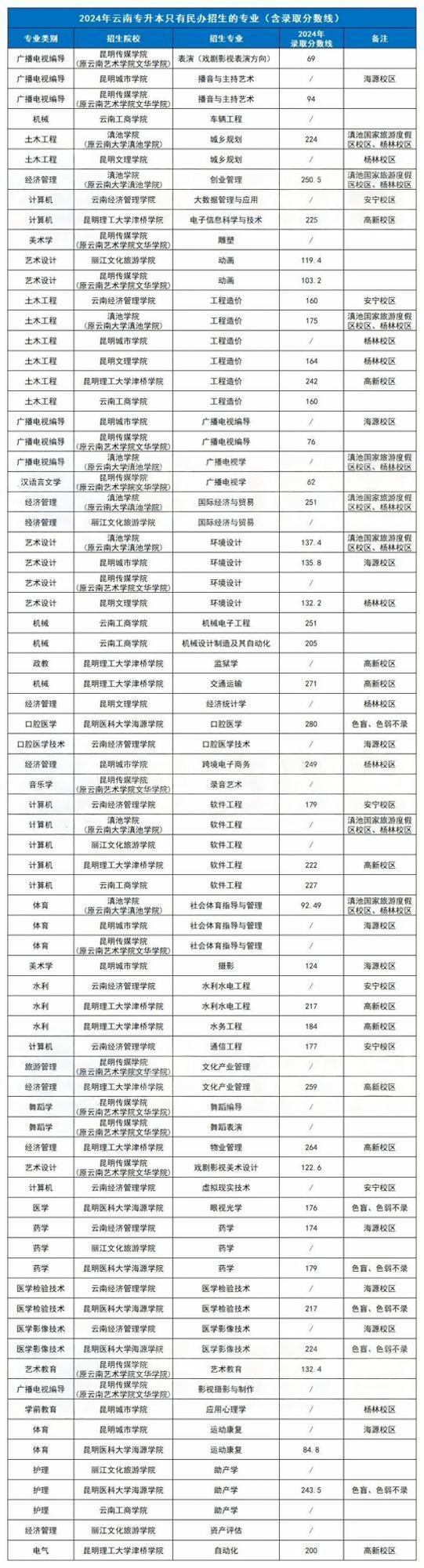 2024年云南专升本只有民办招生的专业录取分数线