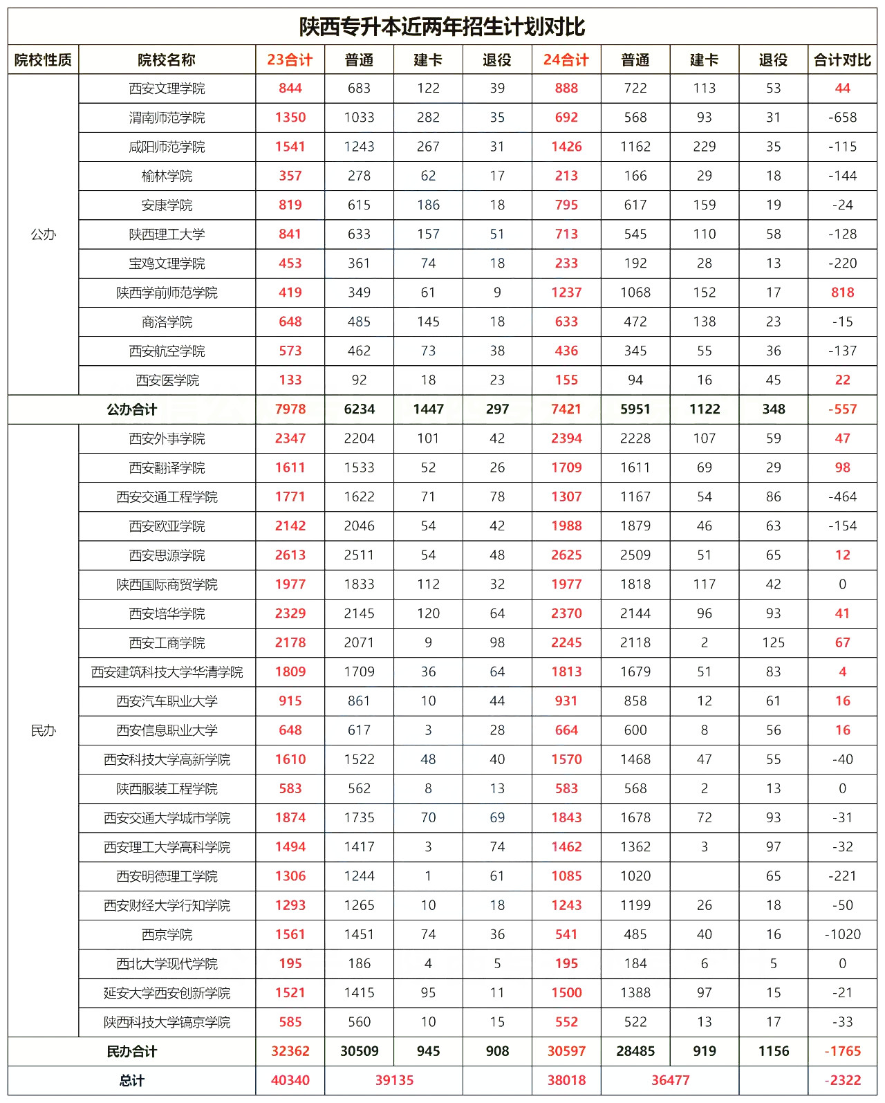 陕西专升本近两年公办、民办院校录取率