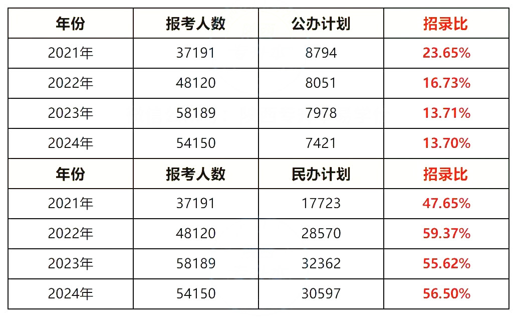 陕西专升本近两年公办、民办院校录取率