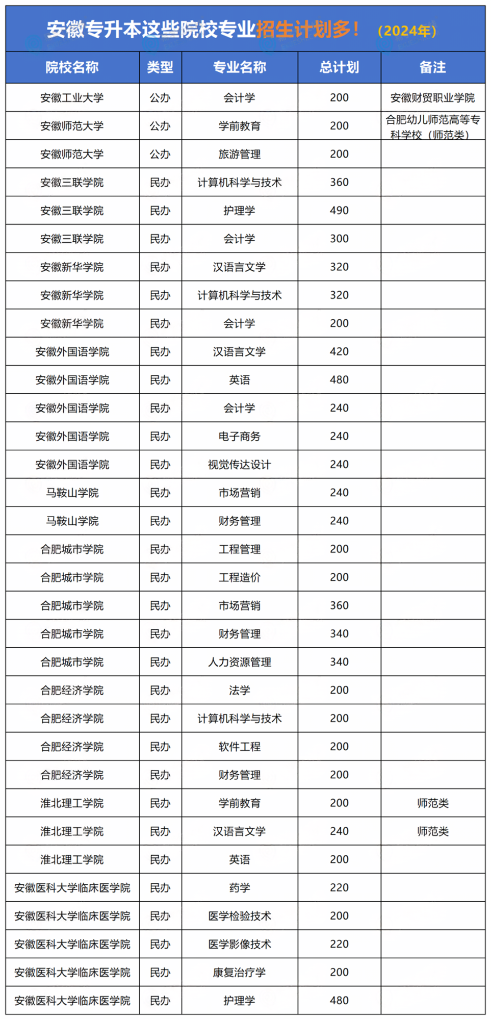 安徽专升本专业招生计划