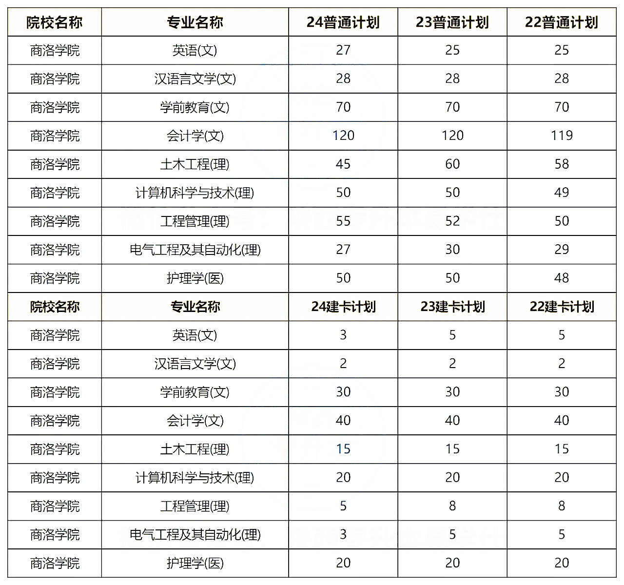 2022-2024陕西专升本商洛学院招生情况及录取分数线分析