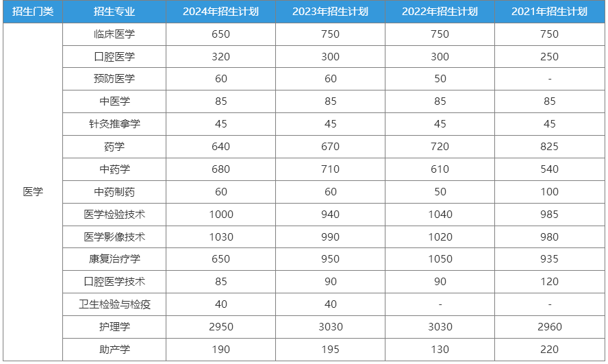 2021-2024年山东专升本医学类专业招生计划汇总
