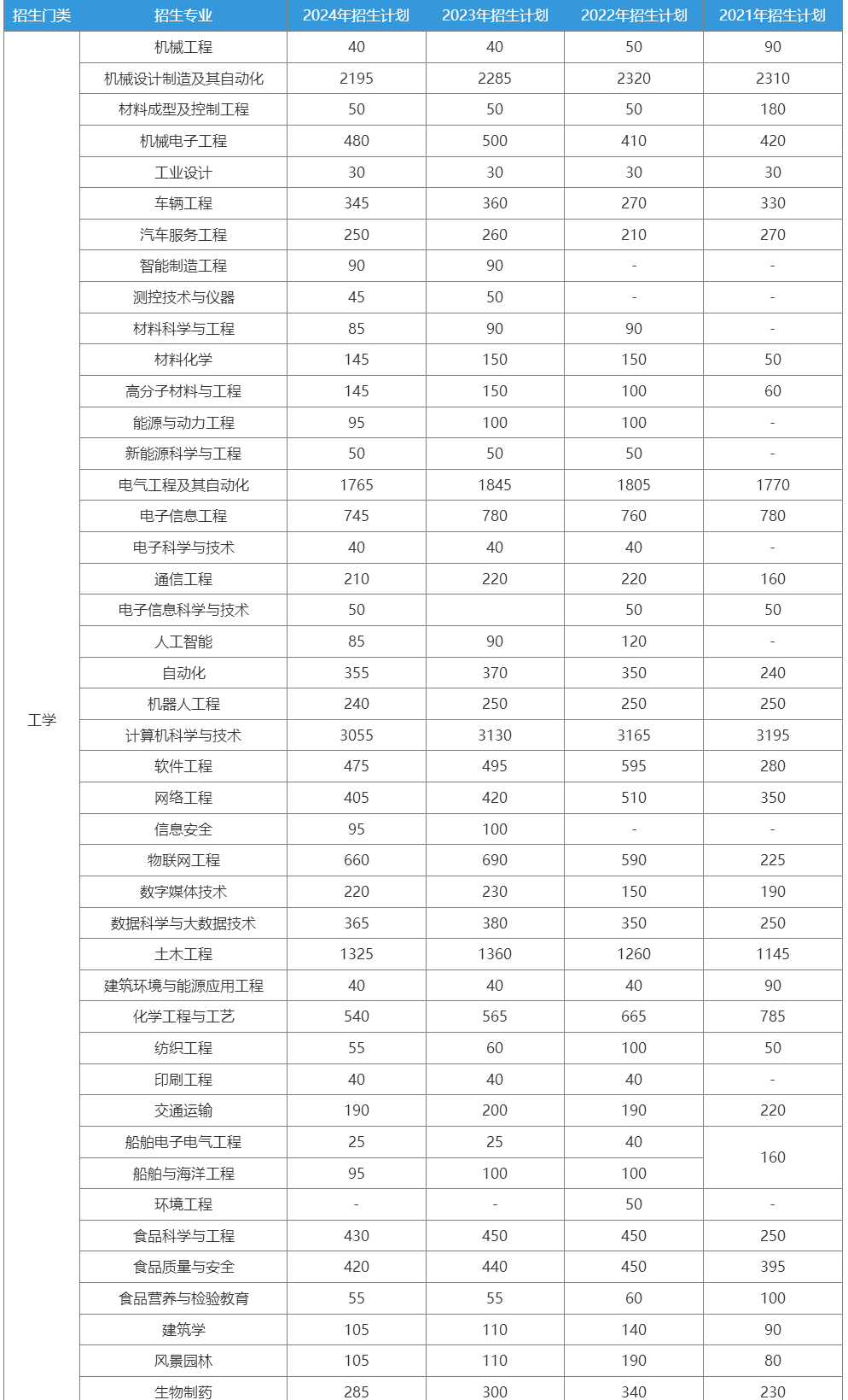 2021-2024年山东专升本工学类专业招生计划汇总