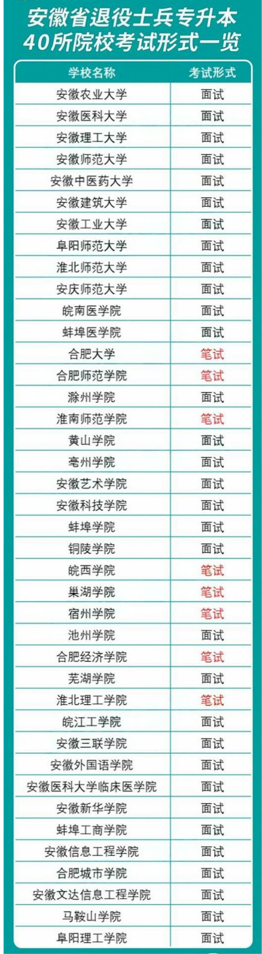 安徽省退役士兵专升本