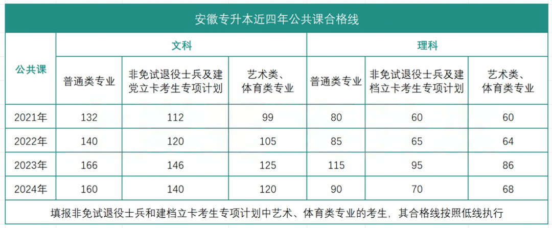 安徽专升本院校合格线