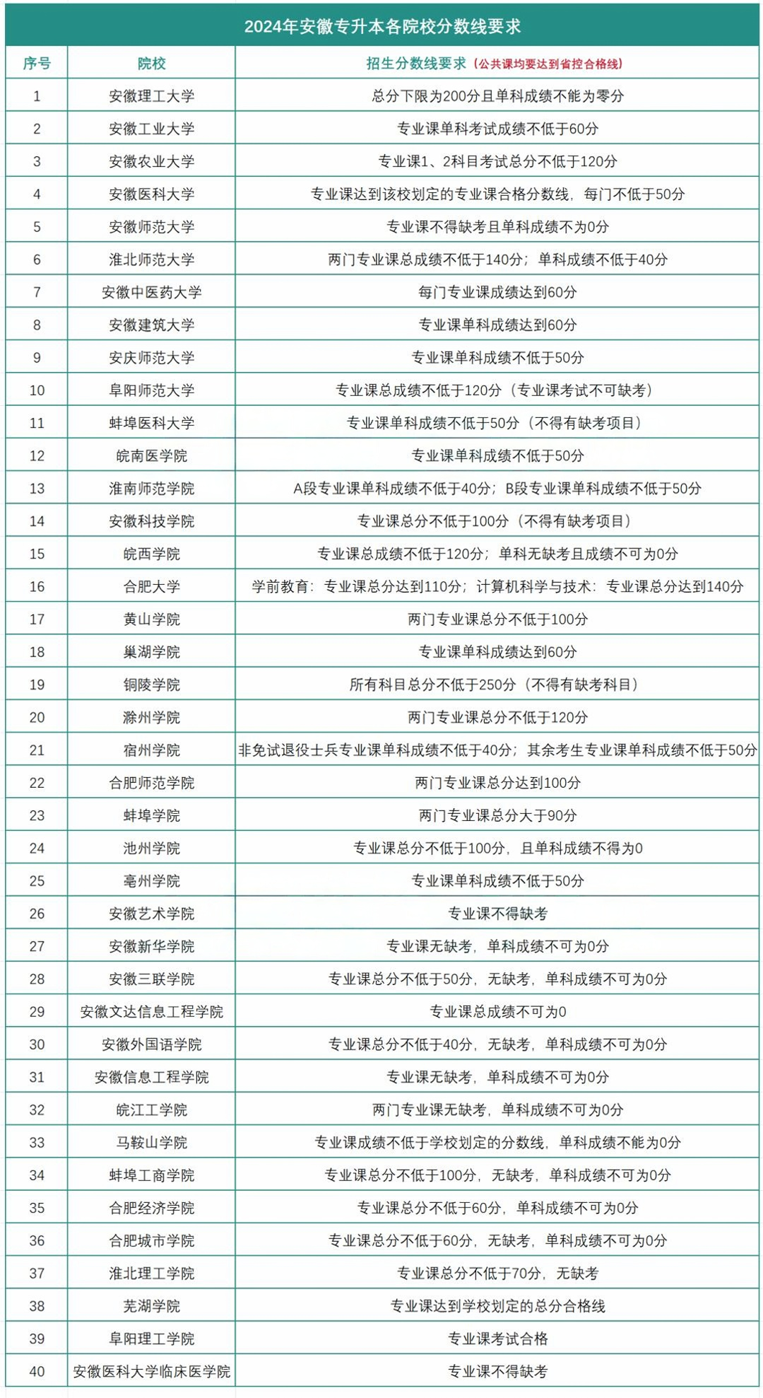 安徽专升本院校分数线