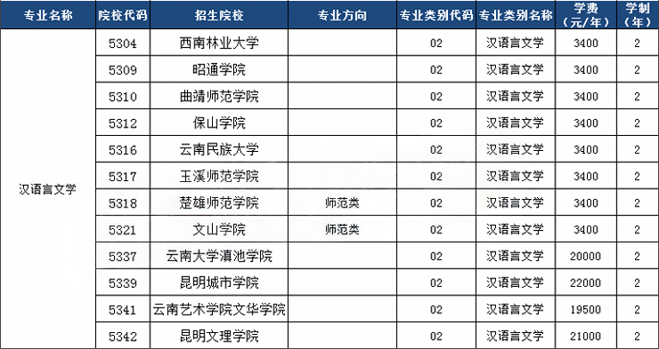 2023云南汉语言文学专升本招生院校数量