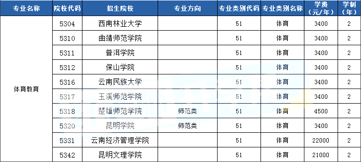 2023云南体育教育专升本招生院校数量