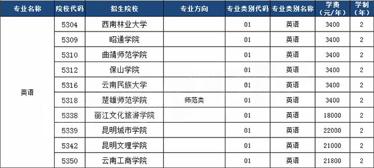 2023云南英语专升本招生院校数量