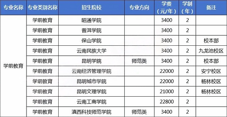 2024云南学前教育专升本招生院校数量