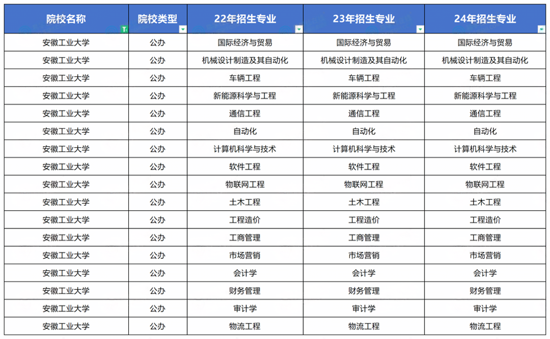 安徽工业大学2022-2024年专升本招生专业汇总