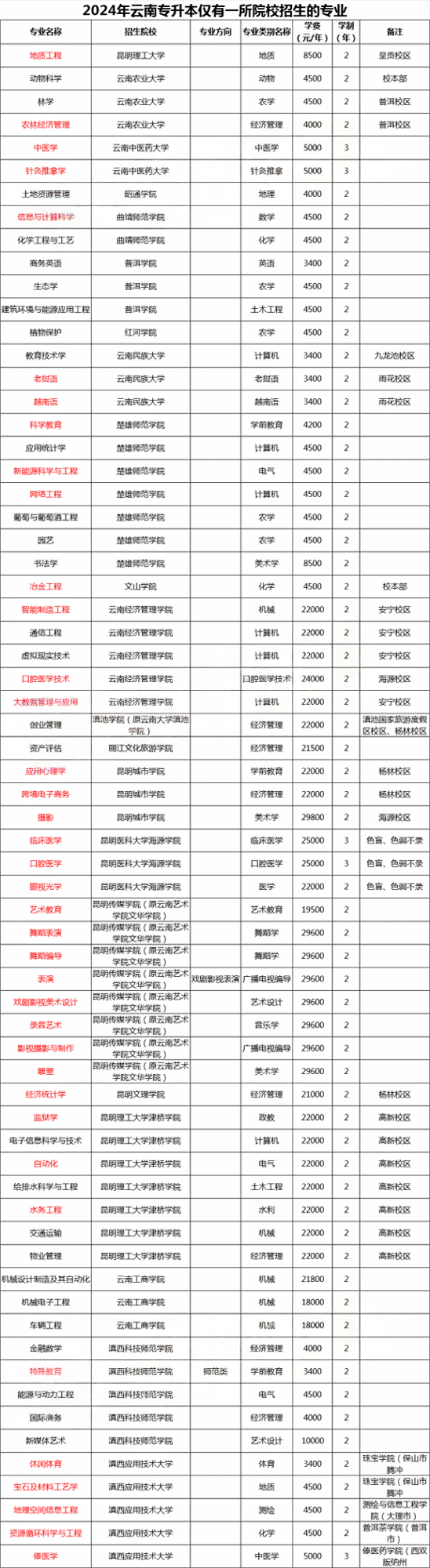 2024年云南专升本仅有一所院校招生的专业
