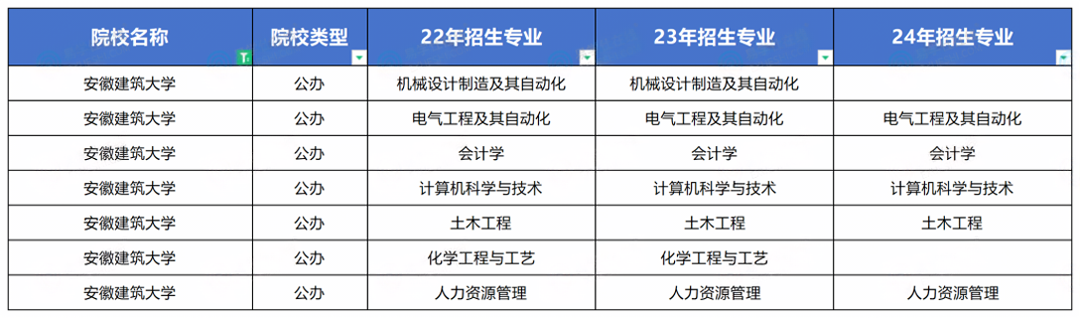 安徽建筑大学2022-2024年专升本招生专业