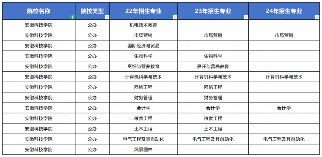 安徽科技学院2022-2024年专升本招生专业