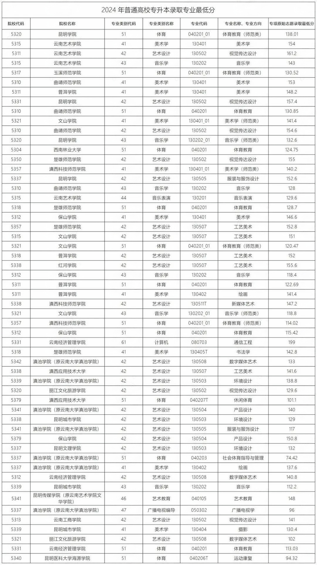 2024年云南专升本专项批次200分以内就上岸的院校及专业