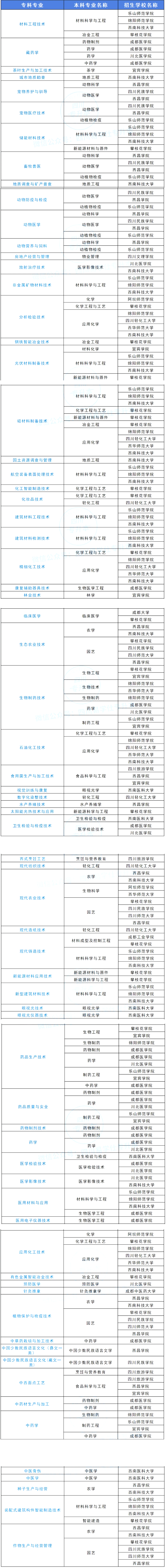2024四川专升本只有公办院校招生的本科专业