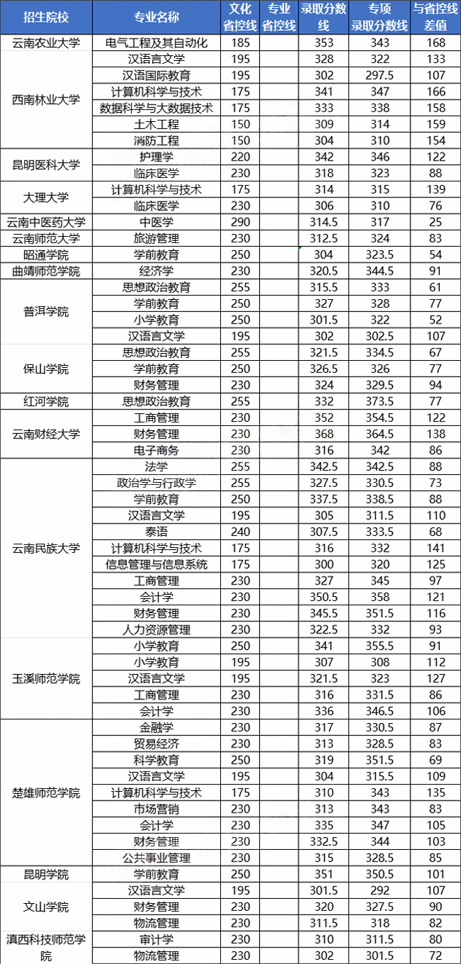 云南专升本录取要考300分以上的专业