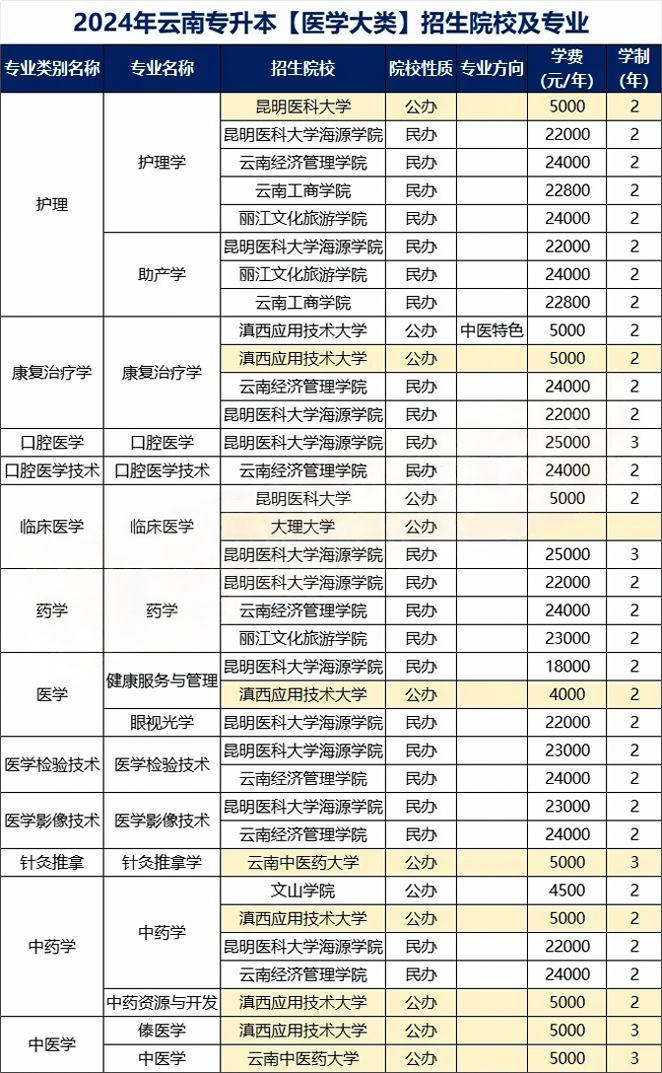 云南专升本医学相关招生专业及招生院校