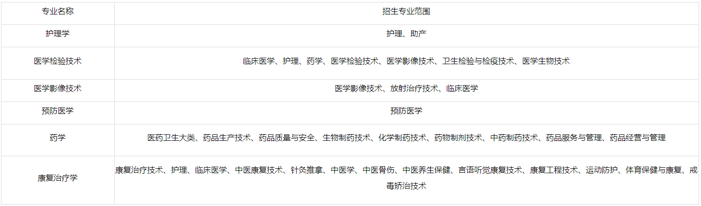 蚌埠医科大学专升本考试科目