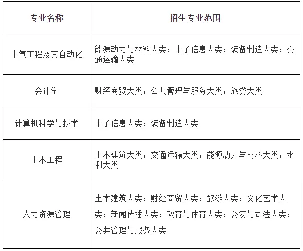 安徽建筑大学普通高校专升本招生专业范围