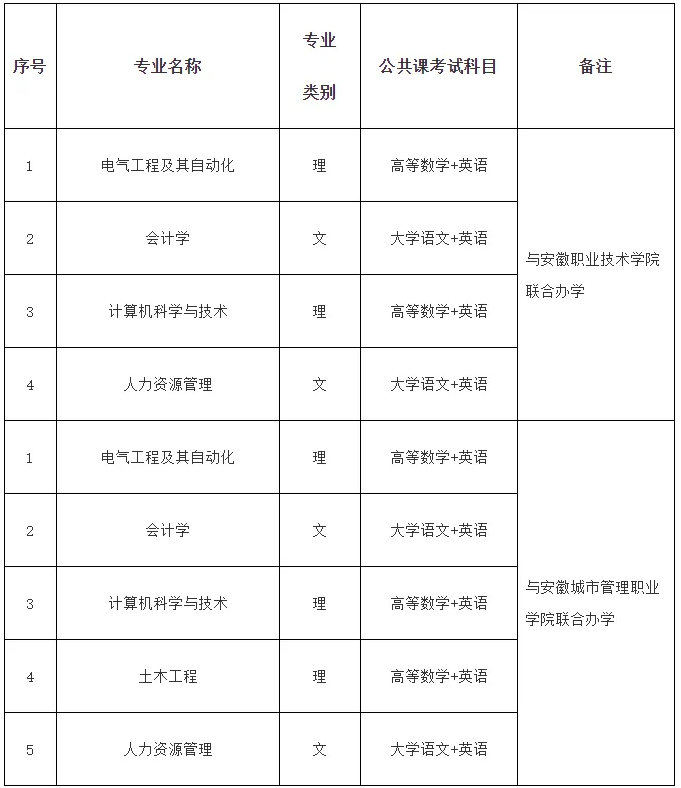 安徽建筑大学普通高校专升本招生专业