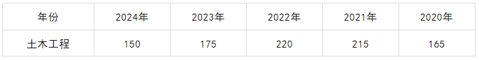 云南专升本土木工程类省控线