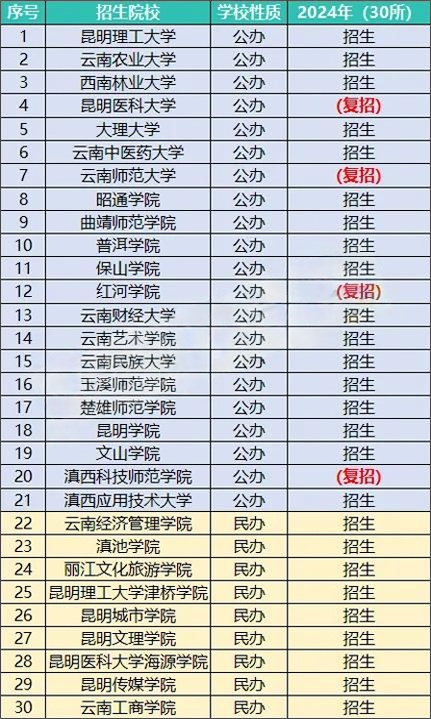 云南专升本学校