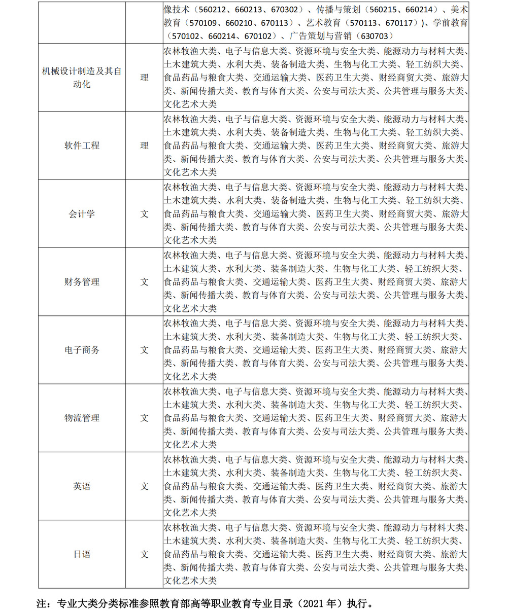 安徽三联学院普通高校专升本招生专业范围