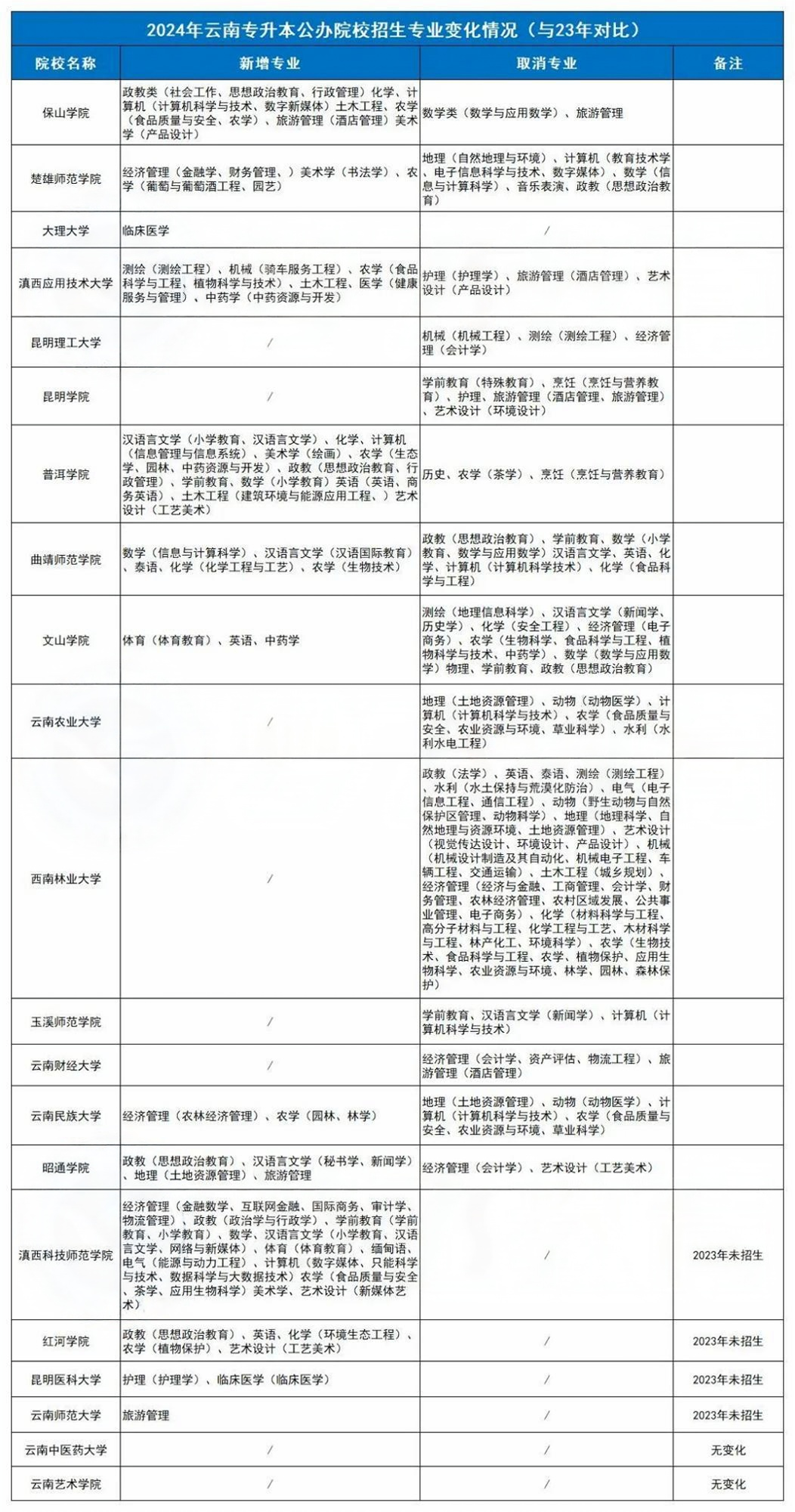 云南2024年专升本各院校新增、取消专业