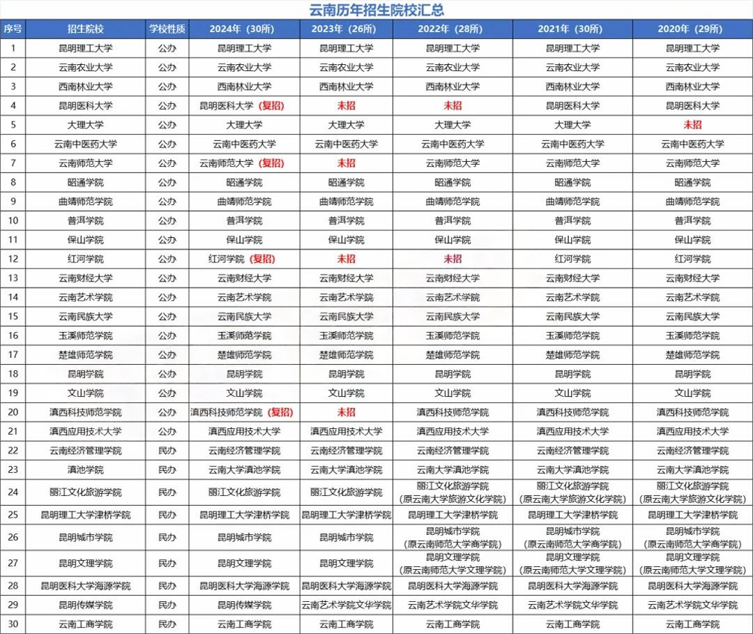 2020-2024年云南专升本招生院校名单