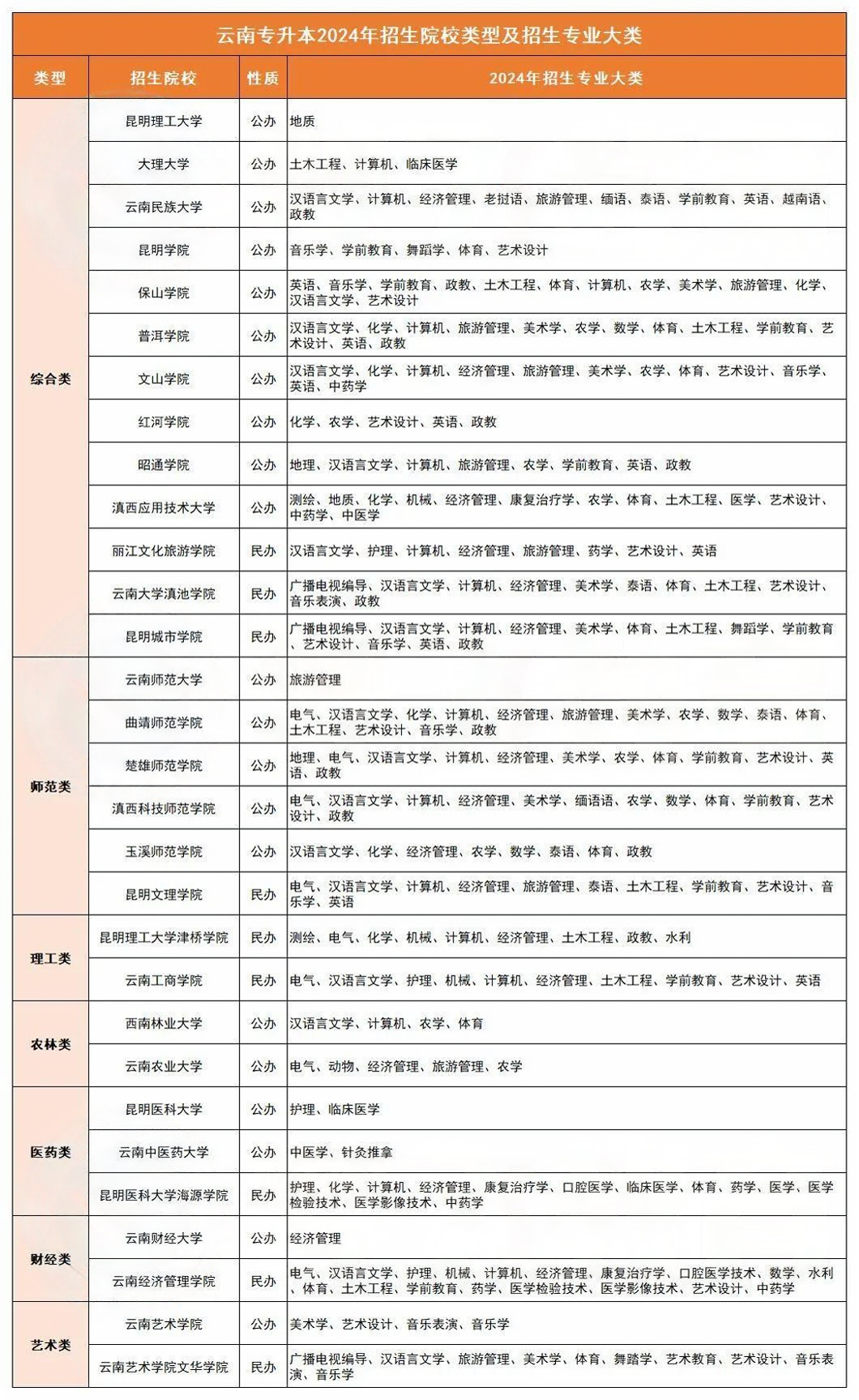 云南专升本2024年招生院校类型及招生专业大类