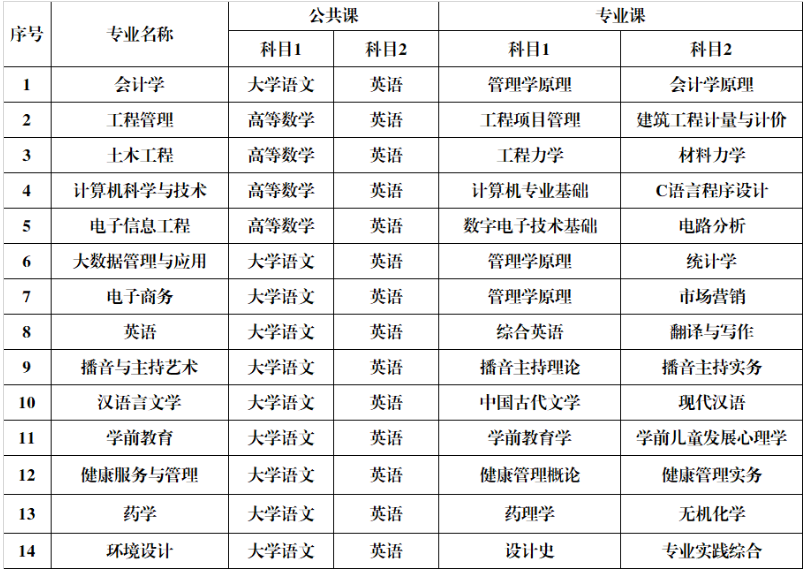 安徽新华学院普通高校专升本考试科目