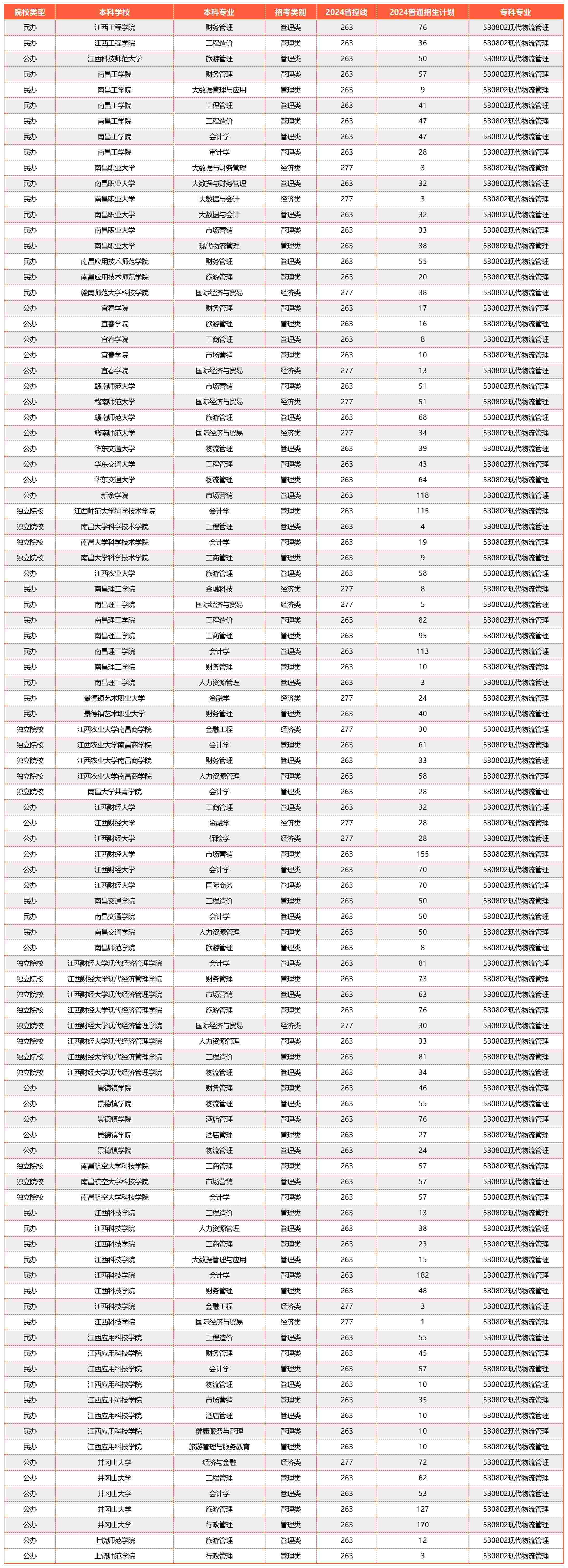 江西现代物流管理专升本可以报考学校专业