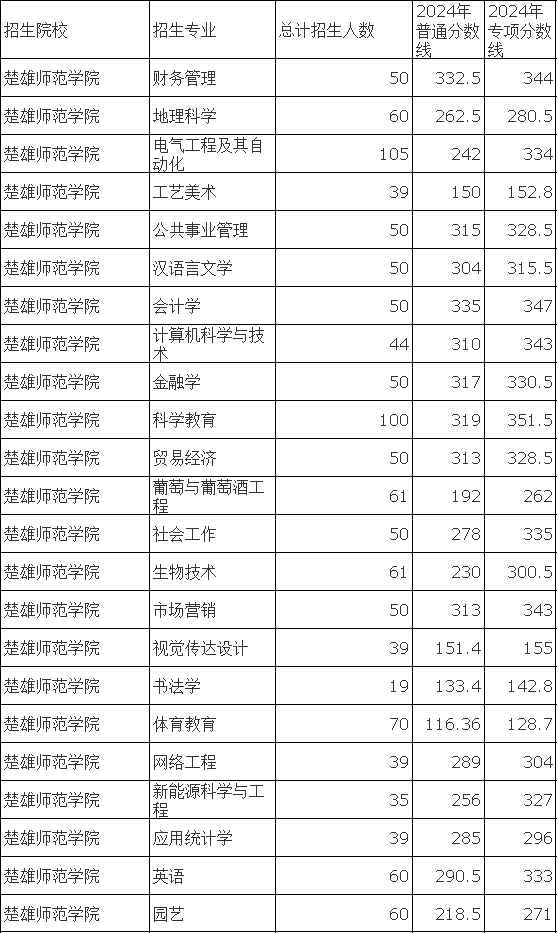 楚雄师范学院专升本分数线是多少