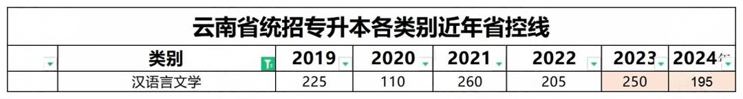 云南专升本汉语言文学省控线 (2019年—2024年)