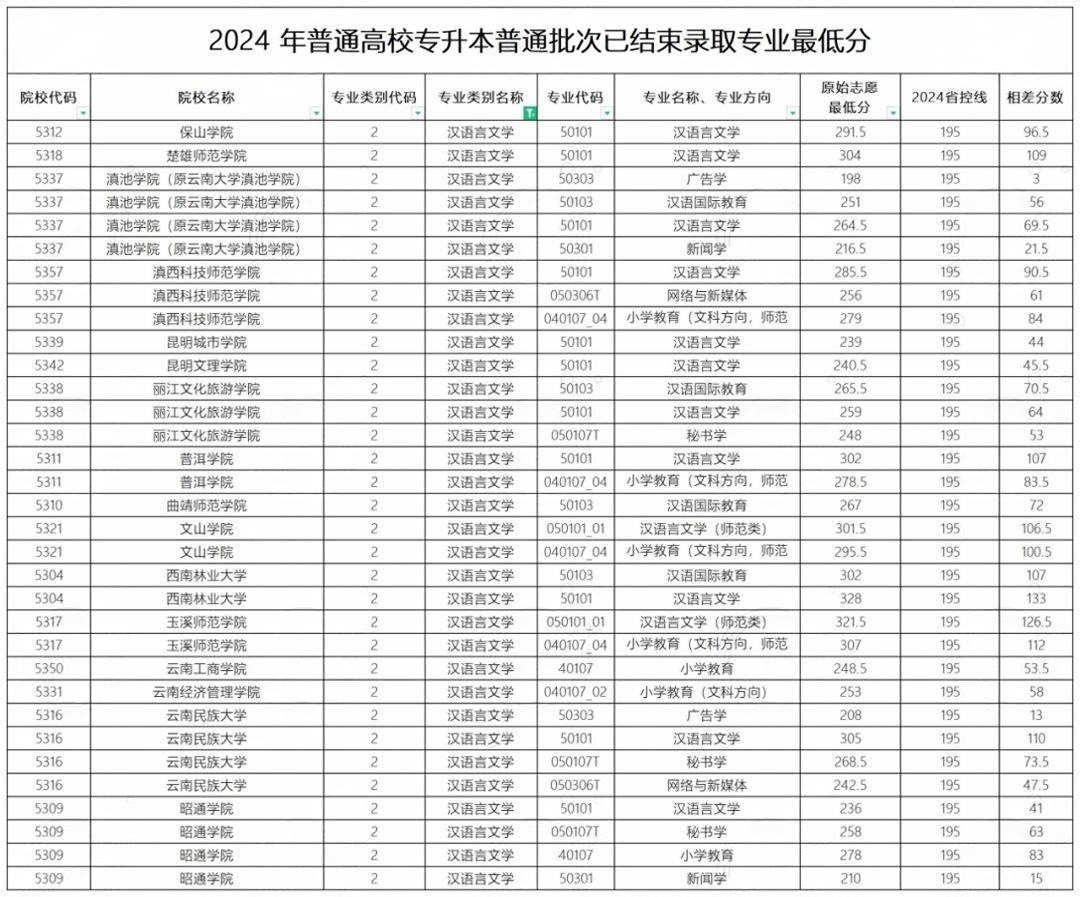 2024年云南专升本汉语言文学分数线
