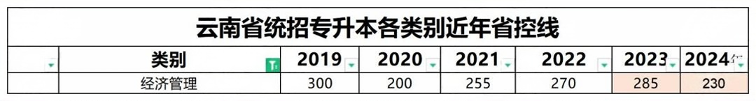 云南专升本会计学省控线(2019年—2024年)
