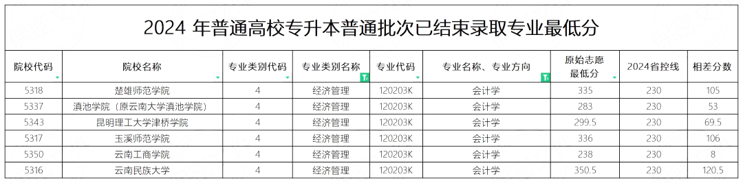 2024年云南专升本会计学招生院校和录取最低分