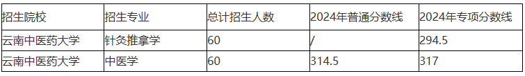 云南中医药大学专升本往年录取分数线