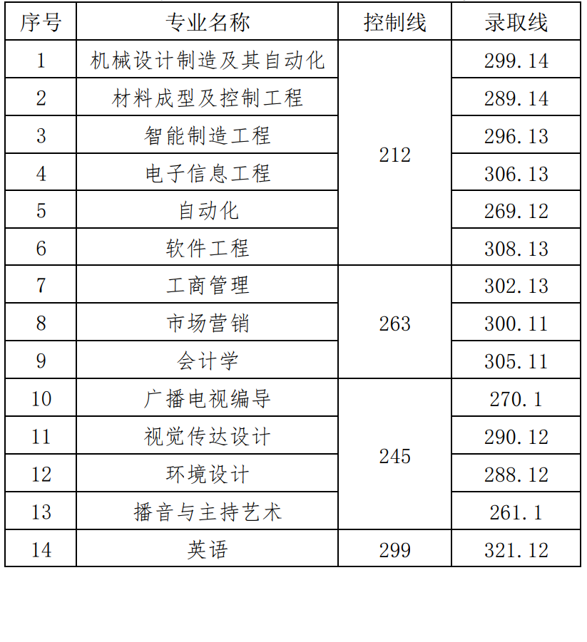 2024年南昌航空大学科技学院专升本录取线